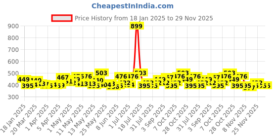 myntra.com StyleCast x Revolte Set Of 4 Gold-Plated Beaded Layered Chain stylecast x revolte Price History Graph from 18 Jan 2025 to 28 Nov 2025