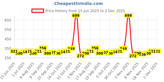 myntra.com StyleCast x Revolte Set Of 4 Silver-Plated Finger Ring stylecast x revolte Price History Graph from 15 Jun 2025 to 2 Dec 2025