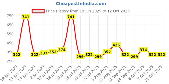 myntra.com StyleCast x Revolte Set Of 4 Silver-Plated Finger Ring stylecast x revolte Price History Graph from 19 Jun 2025 to 10 Oct 2025