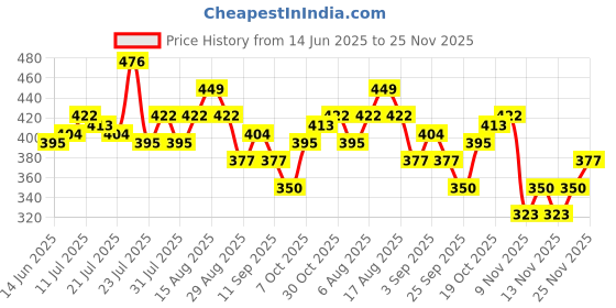 myntra.com StyleCast x Revolte Set Of 5 Silver-Plated Finger Ring stylecast x revolte Price History Graph from 14 Jun 2025 to 25 Nov 2025