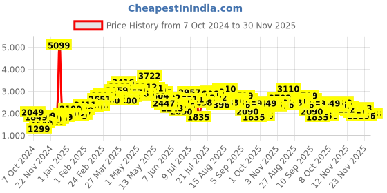 myntra.com StyleCast x Revolte Shawl Collar Long Overcoat stylecast x revolte Price History Graph from 7 Oct 2024 to 29 Nov 2025