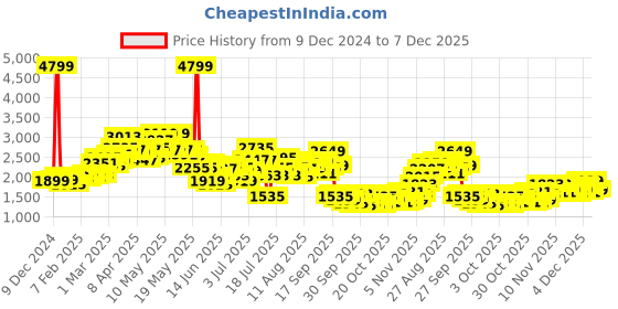 myntra.com StyleCast x Revolte Shawl Collar Single-Breasted Overcoat stylecast x revolte Price History Graph from 9 Dec 2024 to 7 Dec 2025