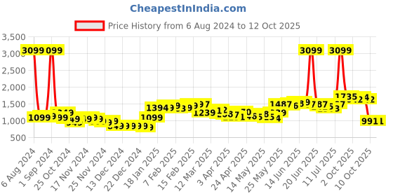 myntra.com StyleCast x Revolte Shawl Neck Basic Jumpsuit stylecast x revolte Price History Graph from 6 Aug 2024 to 12 Oct 2025
