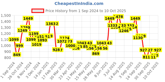 myntra.com StyleCast x Revolte Sheath Dress stylecast x revolte Price History Graph from 1 Sep 2024 to 4 Oct 2025
