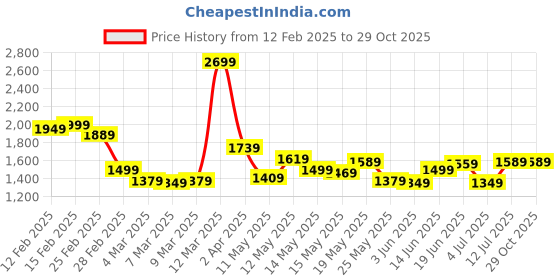 myntra.com StyleCast x Revolte Sheath Dress stylecast x revolte Price History Graph from 12 Feb 2025 to 29 Oct 2025