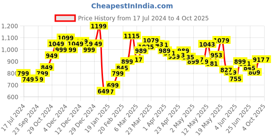 myntra.com StyleCast x Revolte Sheath Midi Dress stylecast x revolte Price History Graph from 17 Jul 2024 to 4 Oct 2025