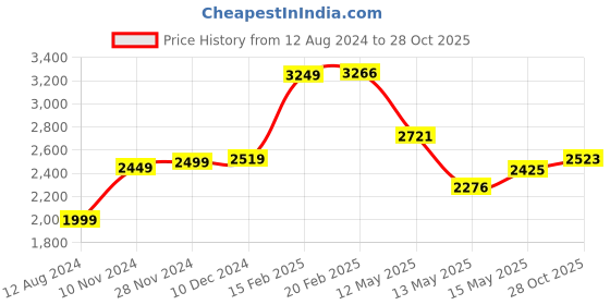 myntra.com StyleCast x Revolte Sheath Midi Dress stylecast x revolte Price History Graph from 12 Aug 2024 to 28 Oct 2025