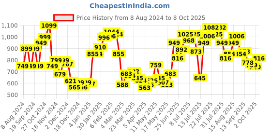 myntra.com StyleCast x Revolte Sheath Midi Dress stylecast x revolte Price History Graph from 8 Aug 2024 to 4 Oct 2025