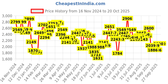 myntra.com StyleCast x Revolte Sheath Mini Dress stylecast x revolte Price History Graph from 16 Nov 2024 to 20 Oct 2025