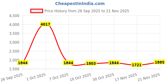myntra.com StyleCast x Revolte Shirt Collar Drop Shoulder Sleeves Pullover Sweatshirt stylecast x revolte Price History Graph from 26 Sep 2025 to 21 Nov 2025