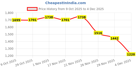 myntra.com StyleCast x Revolte Shirt Collar Embellished Sweatshirt stylecast x revolte Price History Graph from 9 Oct 2025 to 4 Dec 2025