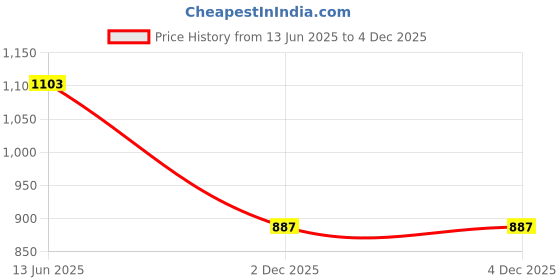 myntra.com StyleCast x Revolte Shirt Collar Fitted Top stylecast x revolte Price History Graph from 13 Jun 2025 to 3 Dec 2025