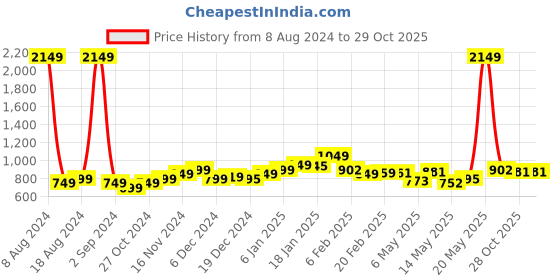 myntra.com StyleCast x Revolte Shirt Collar Puff Sleeve Crop Top stylecast x revolte Price History Graph from 8 Aug 2024 to 28 Oct 2025