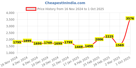 myntra.com StyleCast x Revolte Shirt Collar Shirt Mini Dress stylecast x revolte Price History Graph from 16 Nov 2024 to 1 Oct 2025
