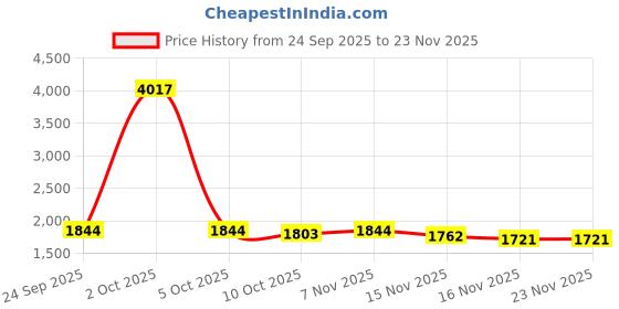 myntra.com StyleCast x Revolte Shirt Collar Sweatshirt stylecast x revolte Price History Graph from 24 Sep 2025 to 23 Nov 2025