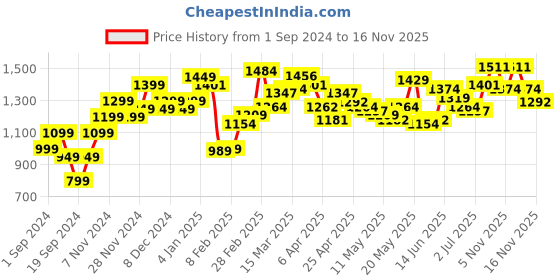 myntra.com StyleCast x Revolte Shirt Midi Dress stylecast x revolte Price History Graph from 1 Sep 2024 to 16 Nov 2025