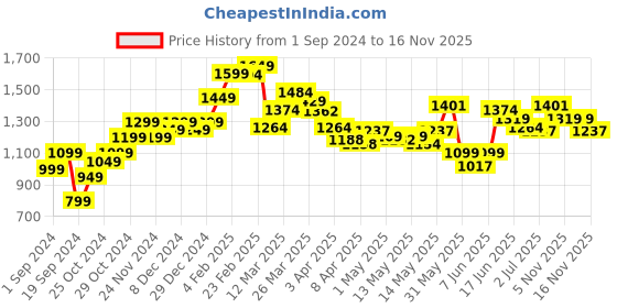 myntra.com StyleCast x Revolte Shirt Midi Dress stylecast x revolte Price History Graph from 1 Sep 2024 to 16 Nov 2025