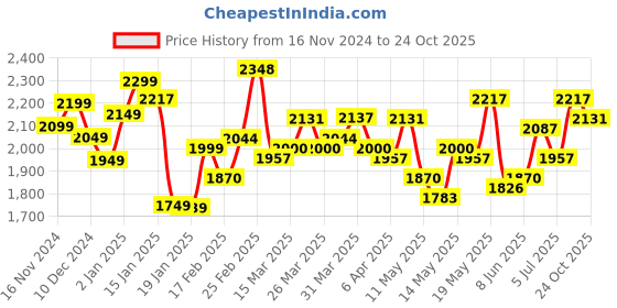 myntra.com StyleCast x Revolte Shirt Midi Dress stylecast x revolte Price History Graph from 16 Nov 2024 to 24 Oct 2025
