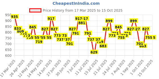 myntra.com StyleCast x Revolte Shirt Style Top stylecast x revolte Price History Graph from 17 Mar 2025 to 15 Oct 2025