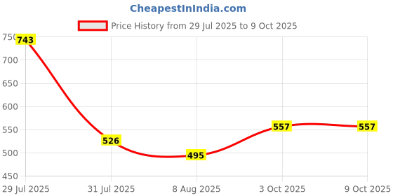 myntra.com StyleCast x Revolte Shopper Handheld Bag stylecast x revolte Price History Graph from 29 Jul 2025 to 9 Oct 2025
