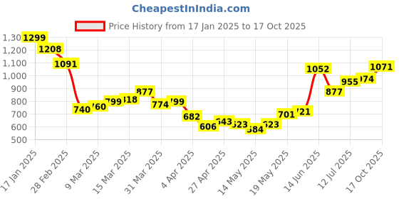 myntra.com StyleCast x Revolte Shopper Shoulder Bag stylecast x revolte Price History Graph from 17 Jan 2025 to 17 Oct 2025