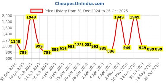 myntra.com StyleCast x Revolte Shopper Shoulder Bag stylecast x revolte Price History Graph from 31 Dec 2024 to 26 Oct 2025