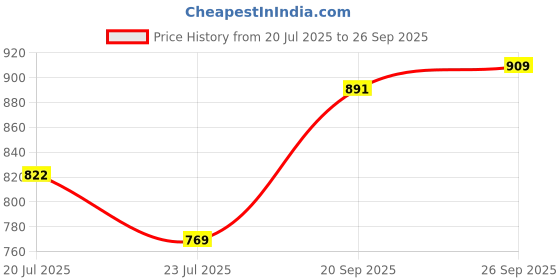 myntra.com StyleCast x Revolte Shopper Shoulder Bag stylecast x revolte Price History Graph from 20 Jul 2025 to 26 Sep 2025