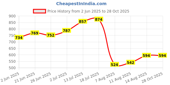 myntra.com StyleCast x Revolte Shopper Shoulder Bag stylecast x revolte Price History Graph from 2 Jun 2025 to 28 Oct 2025