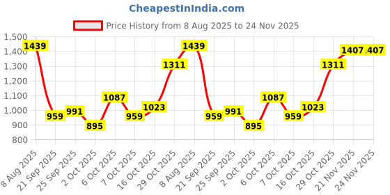 myntra.com StyleCast x Revolte Shopper Shoulder Bag stylecast x revolte Price History Graph from 8 Aug 2025 to 24 Nov 2025