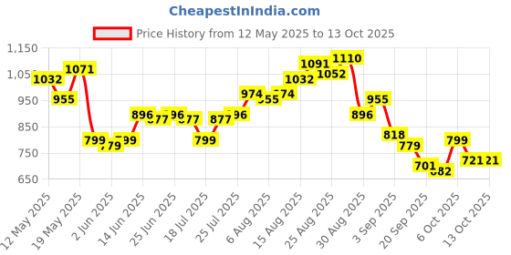 myntra.com StyleCast x Revolte Shopper Shoulder Bag with Cut Work stylecast x revolte Price History Graph from 12 May 2025 to 13 Oct 2025