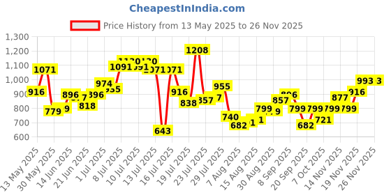 myntra.com StyleCast x Revolte Shopper Shoulder Bag with Cut Work stylecast x revolte Price History Graph from 13 May 2025 to 24 Nov 2025