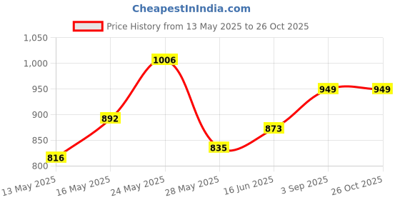 myntra.com StyleCast x Revolte Shopper Shoulder Bag With Cut Work stylecast x revolte Price History Graph from 13 May 2025 to 25 Oct 2025