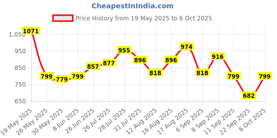 myntra.com StyleCast x Revolte Shopper Shoulder Bag with Cut Work stylecast x revolte Price History Graph from 19 May 2025 to 6 Oct 2025