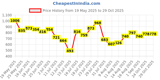 myntra.com StyleCast x Revolte Shopper Shoulder Bag With Cut Work stylecast x revolte Price History Graph from 19 May 2025 to 28 Oct 2025