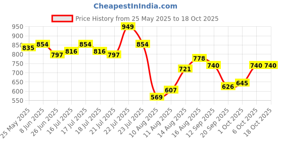 myntra.com StyleCast x Revolte Shopper Shoulder Bag with Cut Work stylecast x revolte Price History Graph from 25 May 2025 to 18 Oct 2025