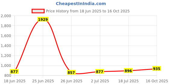 myntra.com StyleCast x Revolte Shopper Shoulder Bag with Cut Work stylecast x revolte Price History Graph from 18 Jun 2025 to 16 Oct 2025