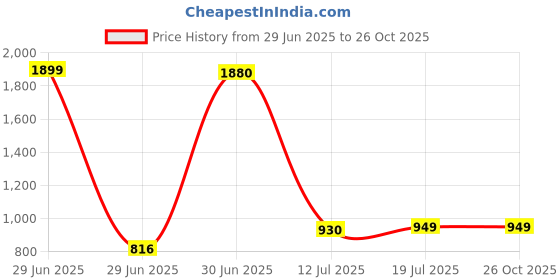 myntra.com StyleCast x Revolte Shopper Shoulder Bag with Cut Work stylecast x revolte Price History Graph from 29 Jun 2025 to 25 Oct 2025