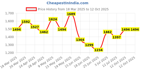 myntra.com StyleCast x Revolte Shopper Tote Bag stylecast x revolte Price History Graph from 18 Mar 2025 to 12 Oct 2025