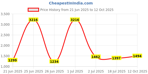 myntra.com StyleCast x Revolte Shopper Tote Bag stylecast x revolte Price History Graph from 21 Jun 2025 to 12 Oct 2025