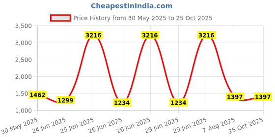 myntra.com StyleCast x Revolte Shopper Tote Bag stylecast x revolte Price History Graph from 30 May 2025 to 25 Oct 2025