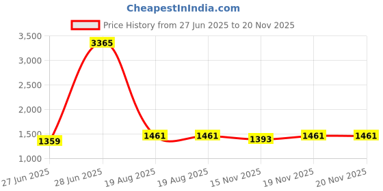 myntra.com StyleCast x Revolte Shopper Tote Bag stylecast x revolte Price History Graph from 27 Jun 2025 to 19 Nov 2025