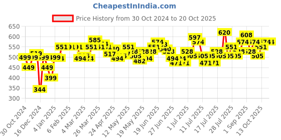 myntra.com StyleCast x Revolte Short Sleeves Bodycon Mini Dress stylecast x revolte Price History Graph from 30 Oct 2024 to 19 Oct 2025