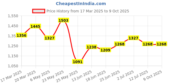 myntra.com StyleCast x Revolte Shoulder Bag stylecast x revolte Price History Graph from 17 Mar 2025 to 9 Oct 2025