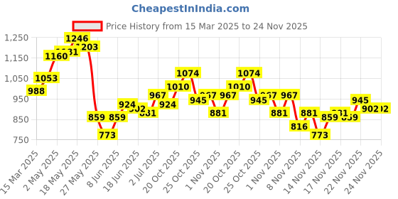 myntra.com StyleCast x Revolte Shoulder Bag stylecast x revolte Price History Graph from 15 Mar 2025 to 23 Nov 2025