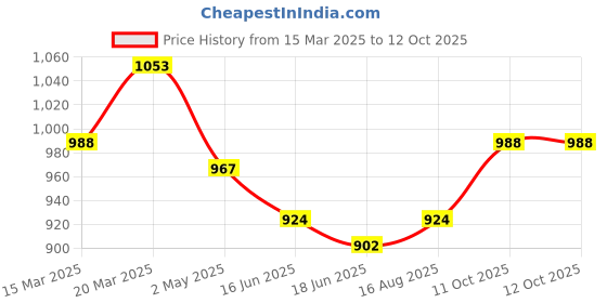 myntra.com StyleCast x Revolte Shoulder Bag stylecast x revolte Price History Graph from 15 Mar 2025 to 12 Oct 2025