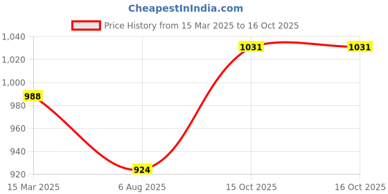 myntra.com StyleCast x Revolte Shoulder Bag stylecast x revolte Price History Graph from 15 Mar 2025 to 15 Oct 2025