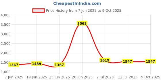 myntra.com StyleCast x Revolte Shoulder Bag stylecast x revolte Price History Graph from 7 Jun 2025 to 8 Oct 2025