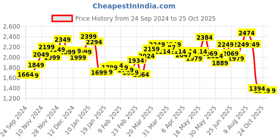 myntra.com StyleCast x Revolte Shoulder Strap Satin Maxi Dress stylecast x revolte Price History Graph from 24 Sep 2024 to 25 Oct 2025