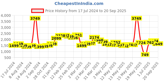 myntra.com StyleCast x Revolte Shoulder Straps A-Line Midi Dress stylecast x revolte Price History Graph from 17 Jul 2024 to 20 Sep 2025