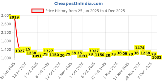 myntra.com StyleCast x Revolte Shoulder Straps A-Line Midi Dress stylecast x revolte Price History Graph from 25 Jun 2025 to 4 Dec 2025